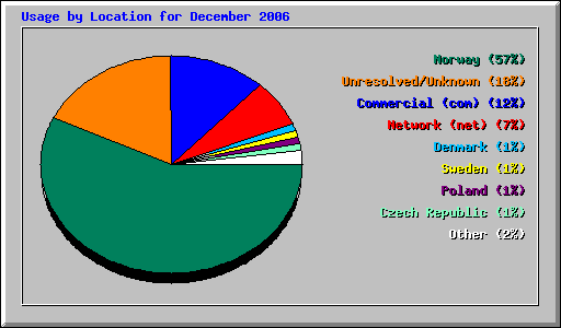 Usage by Location for December 2006
