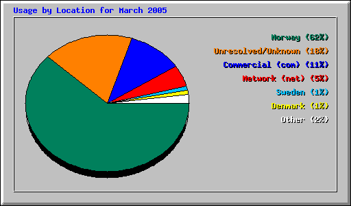 Usage by Location for March 2005
