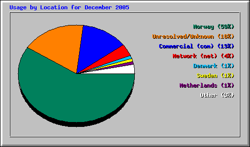 Usage by Location for December 2005