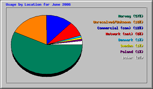 Usage by Location for June 2006