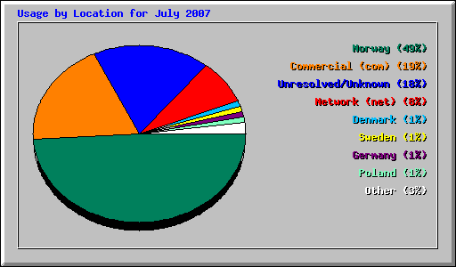 Usage by Location for July 2007