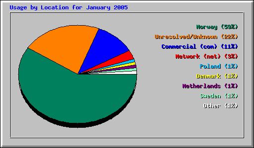 Usage by Location for January 2005