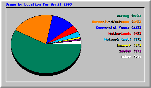 Usage by Location for April 2005