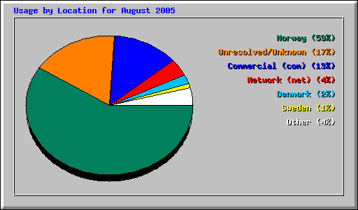 Usage by Location for August 2005
