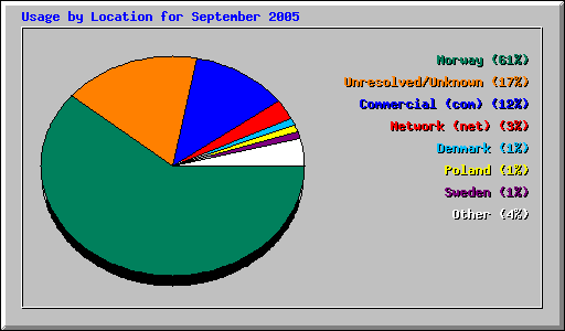 Usage by Location for September 2005