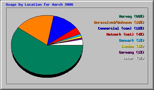 Usage by Location for March 2006